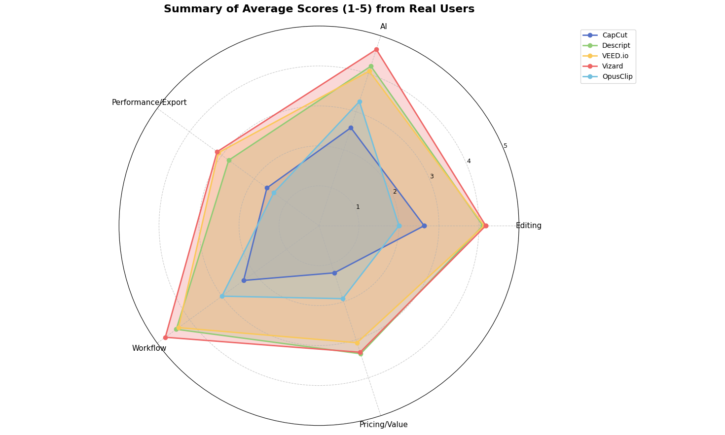 User-Rated Performance Comparison of CapCut Alternatives (Radar Chart, 2025)