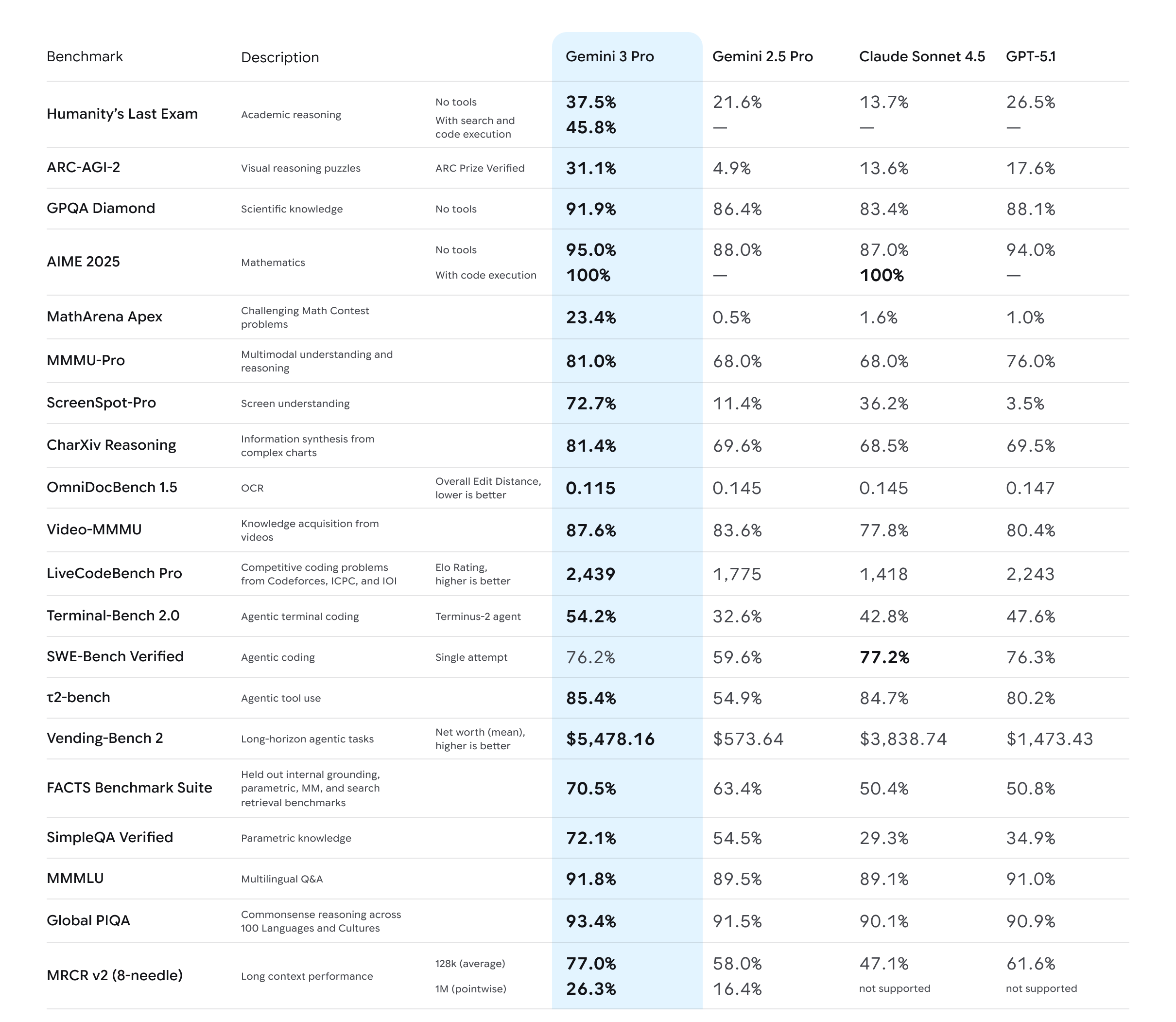Gemini 3 Pro Benchmark Performance Across Multimodal and Agentic Tasks